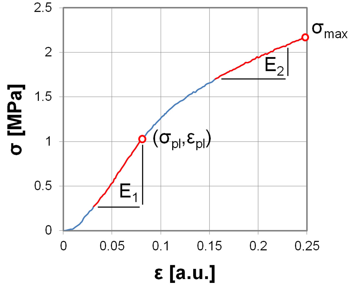 Experimental curve